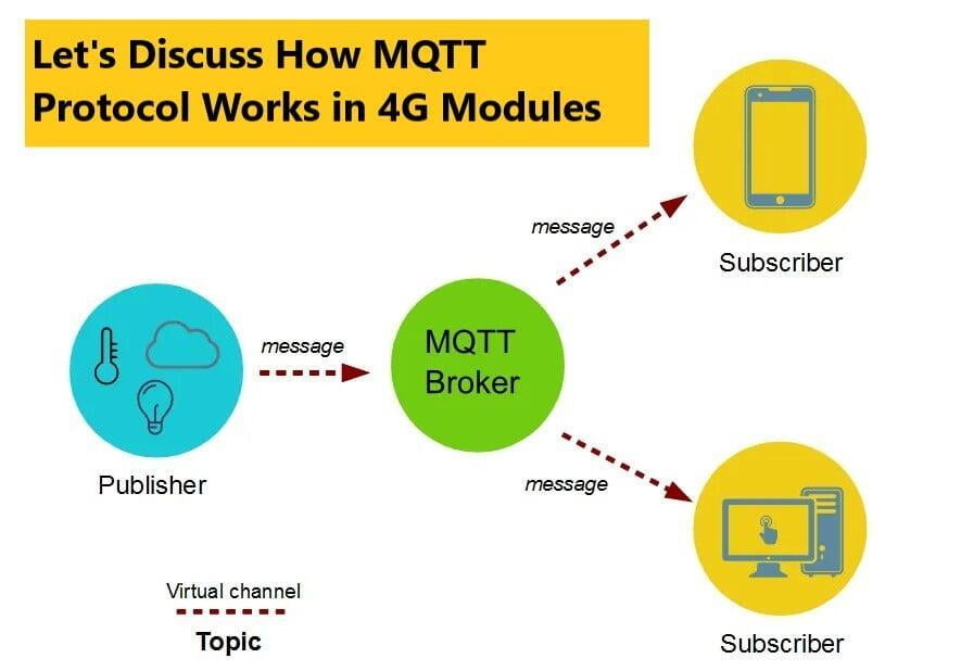 Let's Discuss How MQTT Protocol Works in 4G Modules