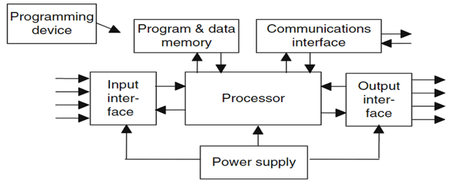 PLC architecture