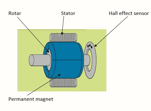 Working Principle of BLDC Motor