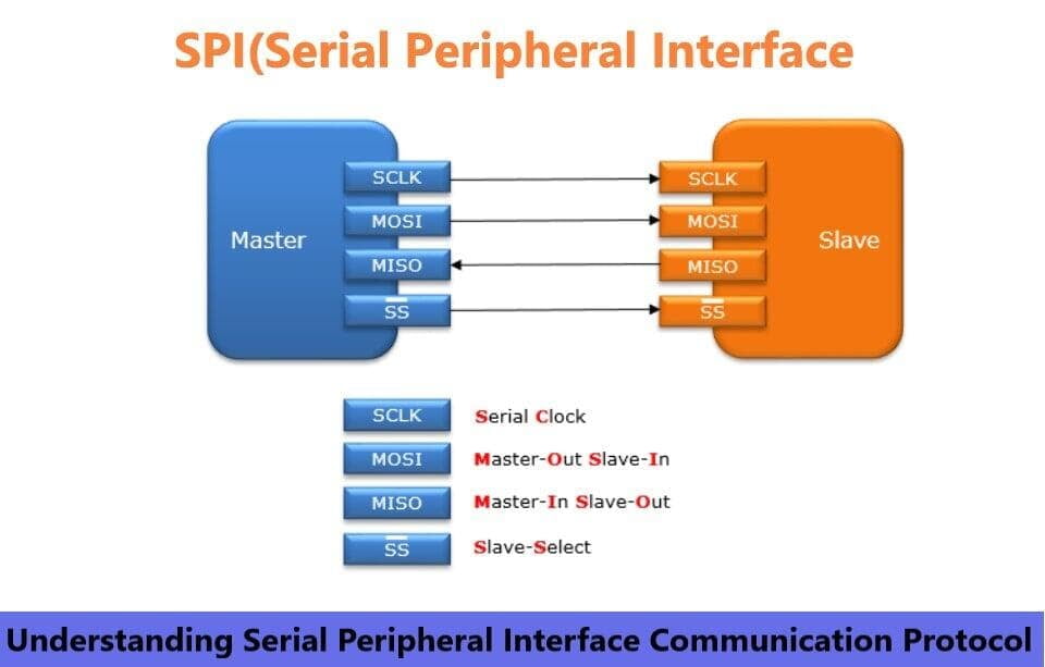 Understanding Serial Peripheral Interface Communication Protocol